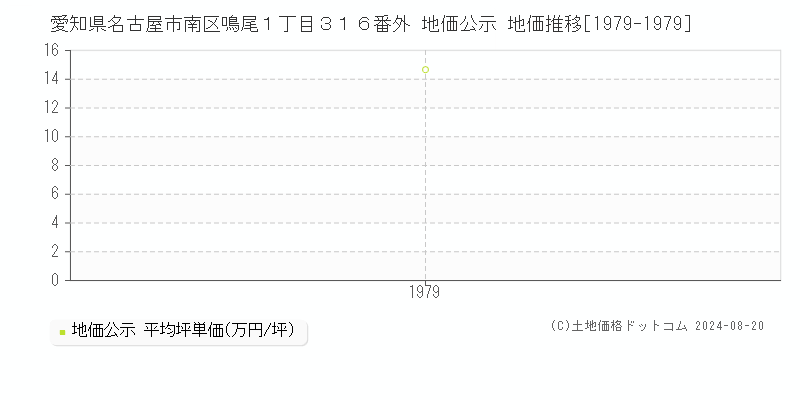 愛知県名古屋市南区鳴尾１丁目３１６番外 公示地価 地価推移[1979-1979]