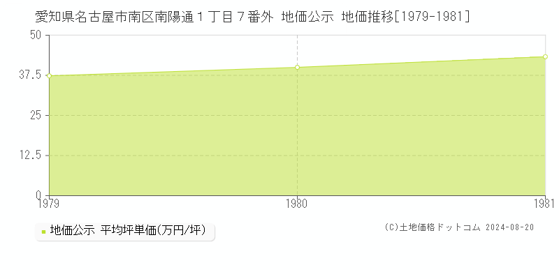 愛知県名古屋市南区南陽通１丁目７番外 公示地価 地価推移[1979-1981]