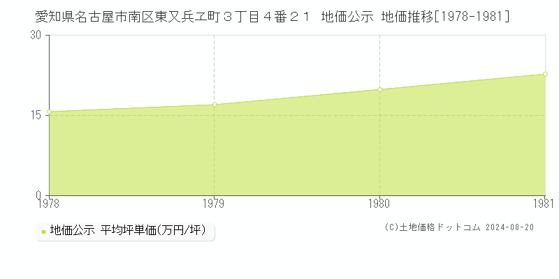 愛知県名古屋市南区東又兵ヱ町３丁目４番２１ 公示地価 地価推移[1978-1981]