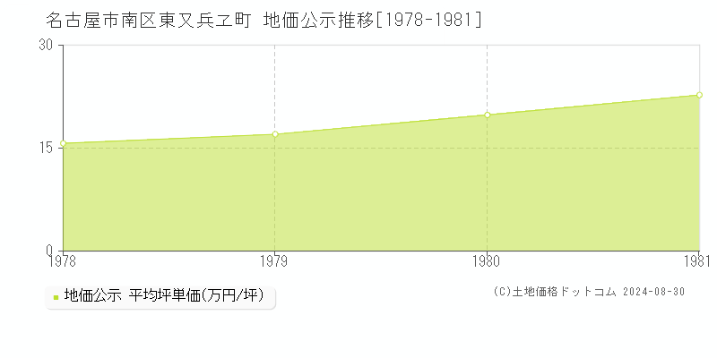 東又兵ヱ町(名古屋市南区)の公示地価推移グラフ(坪単価)