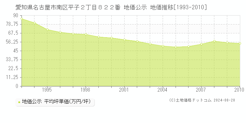 愛知県名古屋市南区平子２丁目８２２番 公示地価 地価推移[1993-2010]