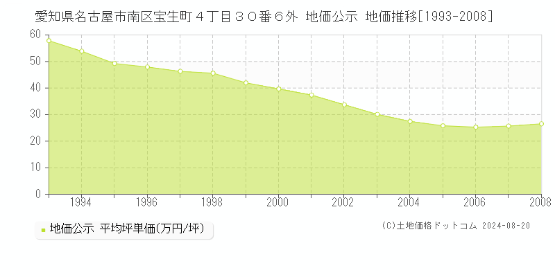 愛知県名古屋市南区宝生町４丁目３０番６外 公示地価 地価推移[1993-2008]