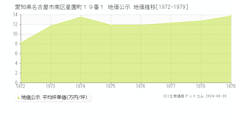 愛知県名古屋市南区星園町１９番１ 公示地価 地価推移[1972-1979]