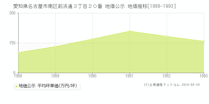 愛知県名古屋市南区前浜通３丁目２０番 公示地価 地価推移[1988-1993]