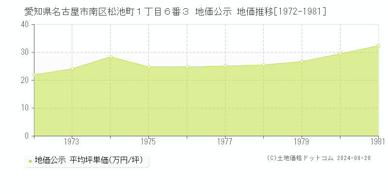 愛知県名古屋市南区松池町１丁目６番３ 公示地価 地価推移[1972-1981]