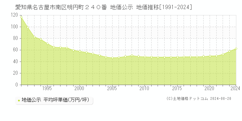 愛知県名古屋市南区明円町２４０番 公示地価 地価推移[1991-2024]