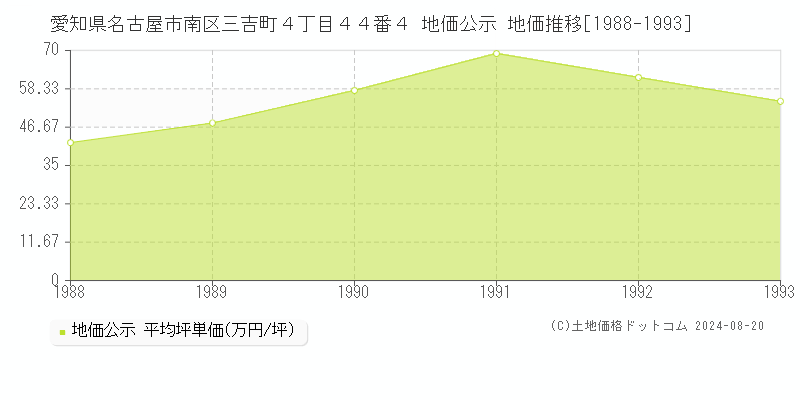 愛知県名古屋市南区三吉町４丁目４４番４ 公示地価 地価推移[1988-1993]