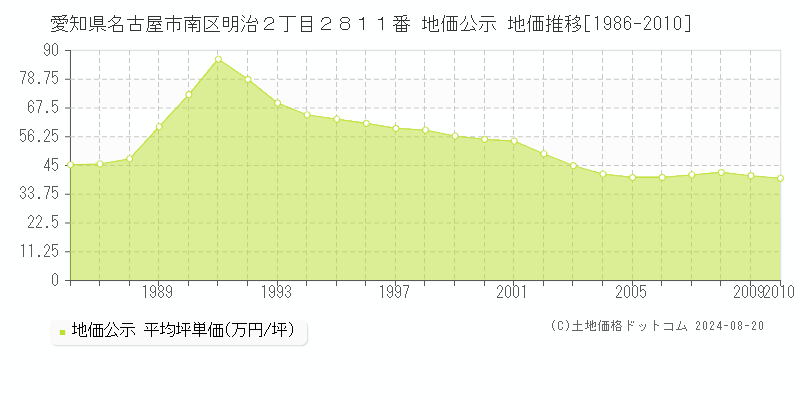 愛知県名古屋市南区明治２丁目２８１１番 公示地価 地価推移[1986-2010]