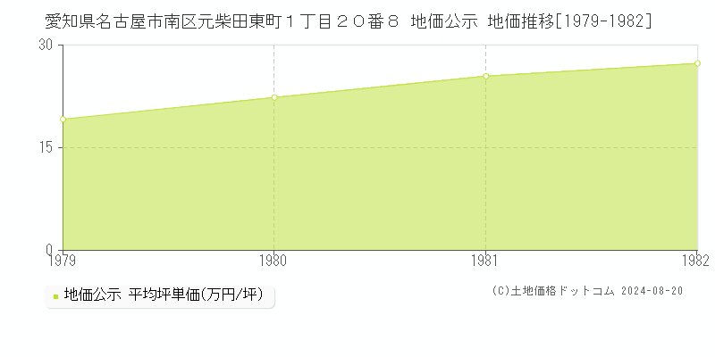 愛知県名古屋市南区元柴田東町１丁目２０番８ 公示地価 地価推移[1979-1982]