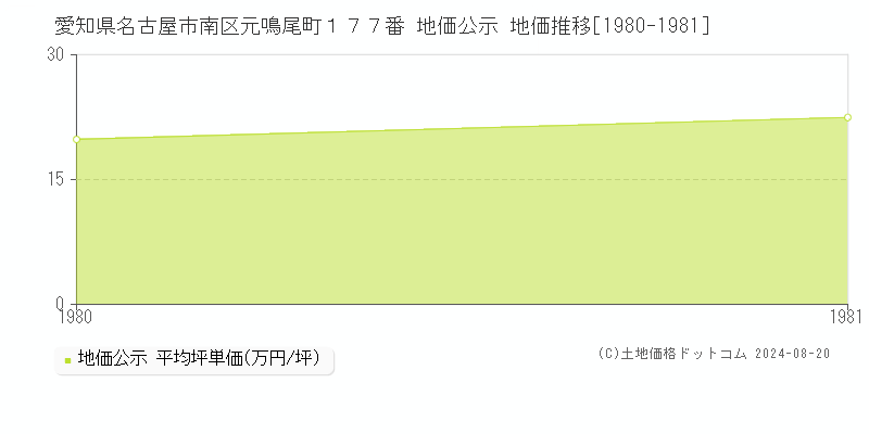 愛知県名古屋市南区元鳴尾町１７７番 公示地価 地価推移[1980-1981]