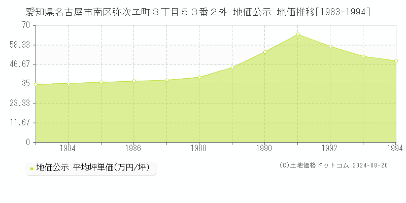 愛知県名古屋市南区弥次ヱ町３丁目５３番２外 公示地価 地価推移[1983-1994]