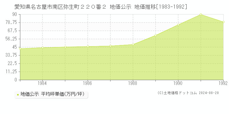 愛知県名古屋市南区弥生町２２０番２ 公示地価 地価推移[1983-1992]