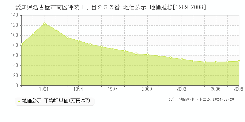 愛知県名古屋市南区呼続１丁目２３５番 公示地価 地価推移[1989-2008]