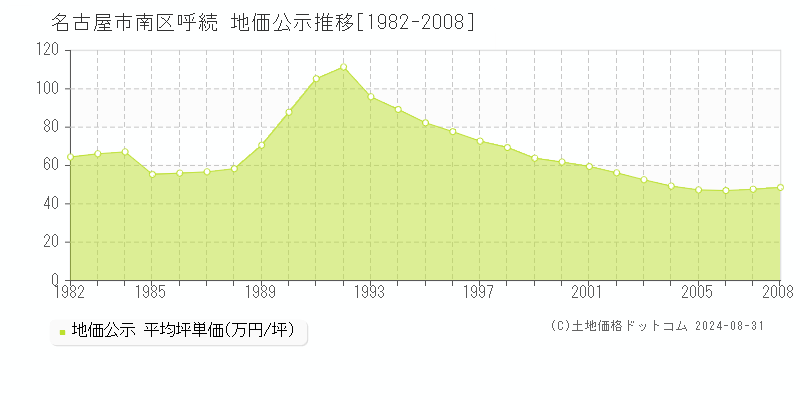 呼続(名古屋市南区)の公示地価推移グラフ(坪単価)[1982-2008年]