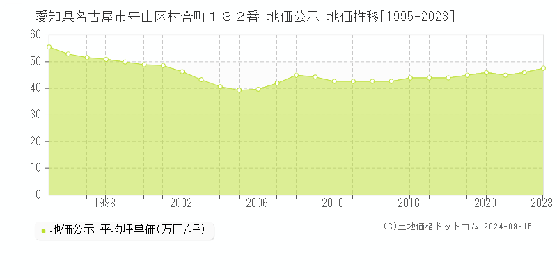 愛知県名古屋市守山区村合町１３２番 公示地価 地価推移[1995-2019]