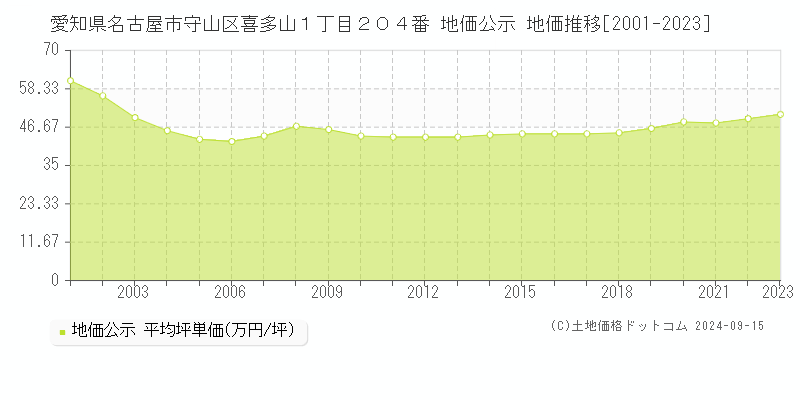 愛知県名古屋市守山区喜多山１丁目２０４番 公示地価 地価推移[2001-2019]