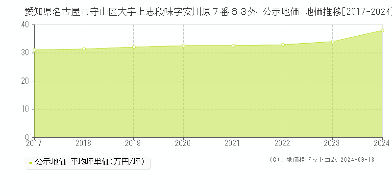 愛知県名古屋市守山区大字上志段味字安川原７番６３外 公示地価 地価推移[2017-2023]