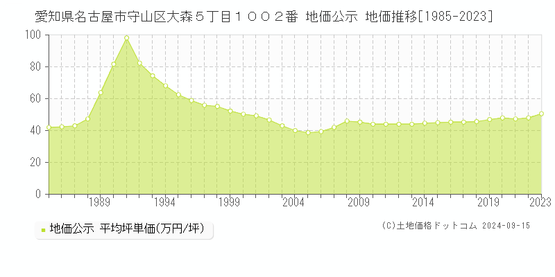 愛知県名古屋市守山区大森５丁目１００２番 地価公示 地価推移[1985-2023]