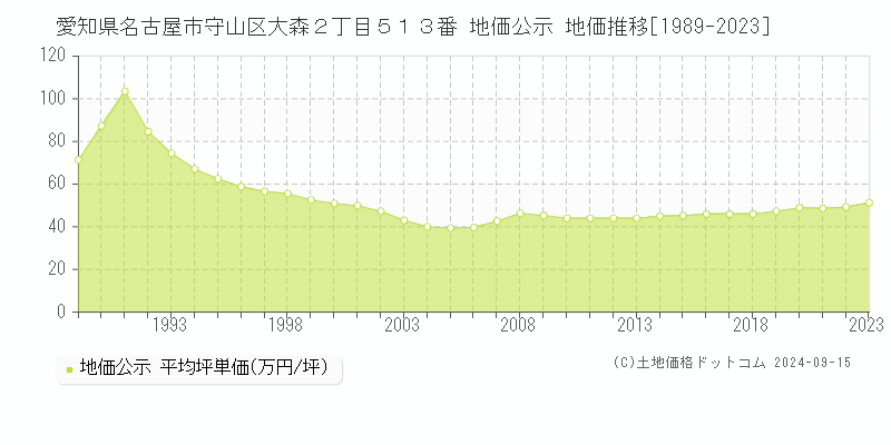 愛知県名古屋市守山区大森２丁目５１３番 公示地価 地価推移[1989-2019]