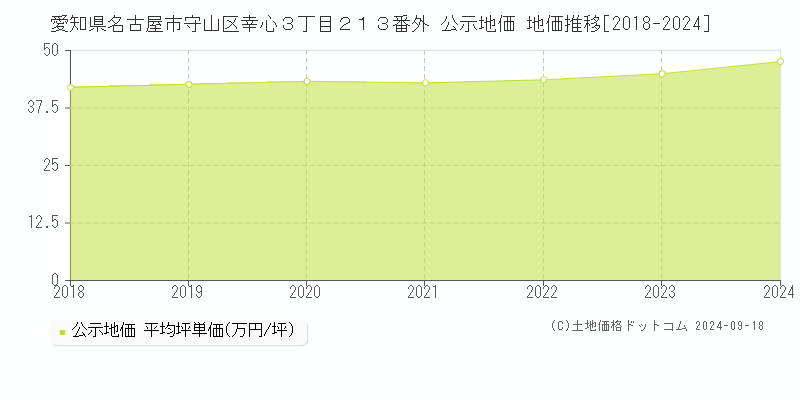 愛知県名古屋市守山区幸心３丁目２１３番外 公示地価 地価推移[2018-2022]