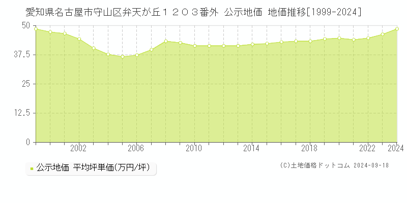 愛知県名古屋市守山区弁天が丘１２０３番外 公示地価 地価推移[1999-2019]