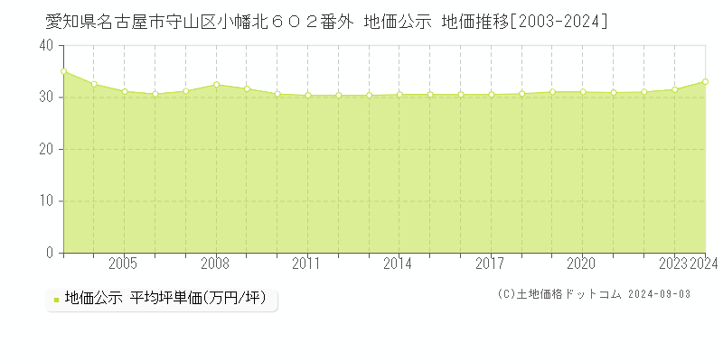 愛知県名古屋市守山区小幡北６０２番外 地価公示 地価推移[2003-2024]