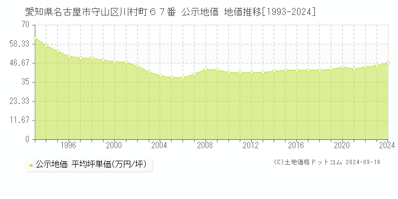 愛知県名古屋市守山区川村町６７番 公示地価 地価推移[1993-2021]