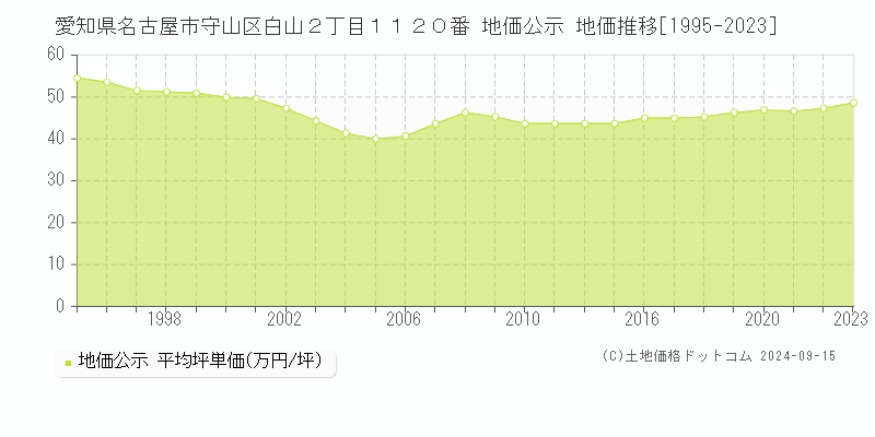 愛知県名古屋市守山区白山２丁目１１２０番 地価公示 地価推移[1995-2023]