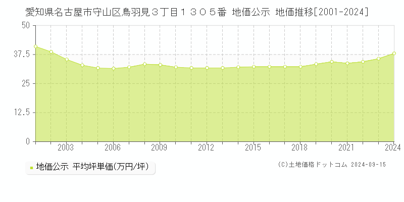 愛知県名古屋市守山区鳥羽見３丁目１３０５番 公示地価 地価推移[2001-2020]