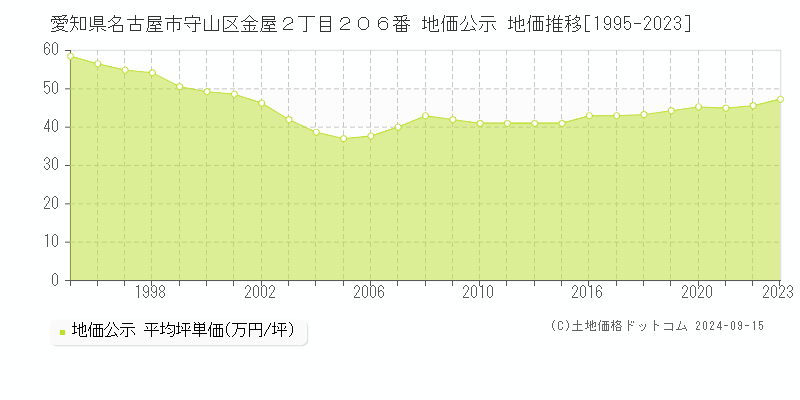 愛知県名古屋市守山区金屋２丁目２０６番 公示地価 地価推移[1995-2022]