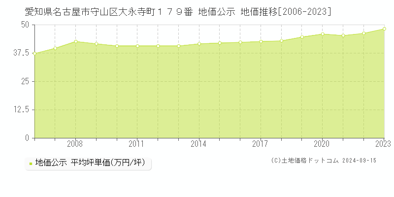 愛知県名古屋市守山区大永寺町１７９番 公示地価 地価推移[2006-2021]