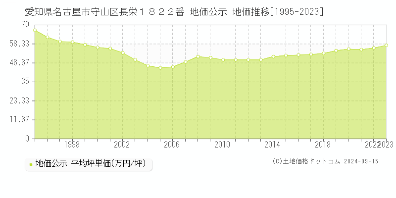 愛知県名古屋市守山区長栄１８２２番 公示地価 地価推移[1995-2023]