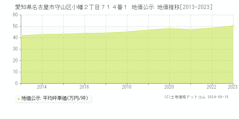 愛知県名古屋市守山区小幡２丁目７１４番１ 公示地価 地価推移[2013-2020]