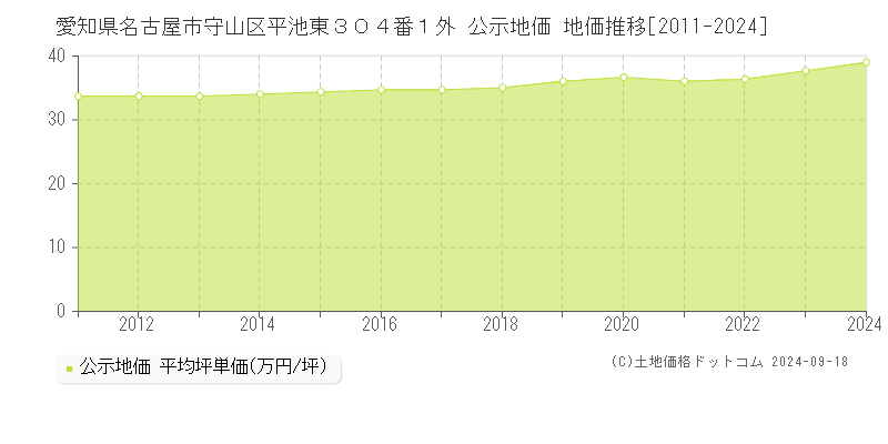 愛知県名古屋市守山区平池東３０４番１外 公示地価 地価推移[2011-2022]