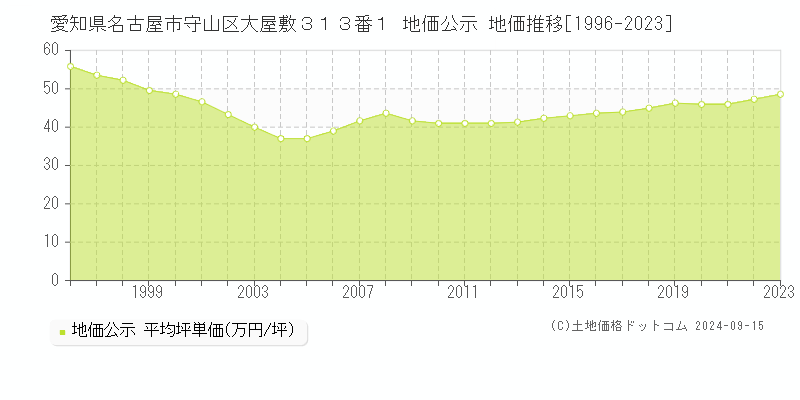 愛知県名古屋市守山区大屋敷３１３番１ 公示地価 地価推移[1996-2021]