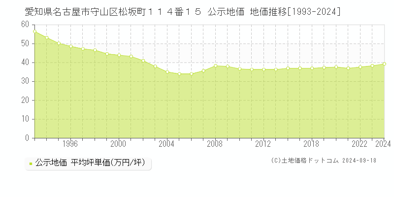 愛知県名古屋市守山区松坂町１１４番１５ 公示地価 地価推移[1993-2020]