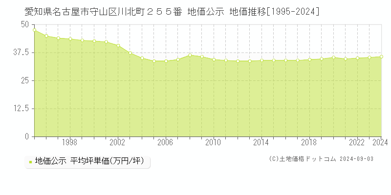 愛知県名古屋市守山区川北町２５５番 公示地価 地価推移[1995-2022]