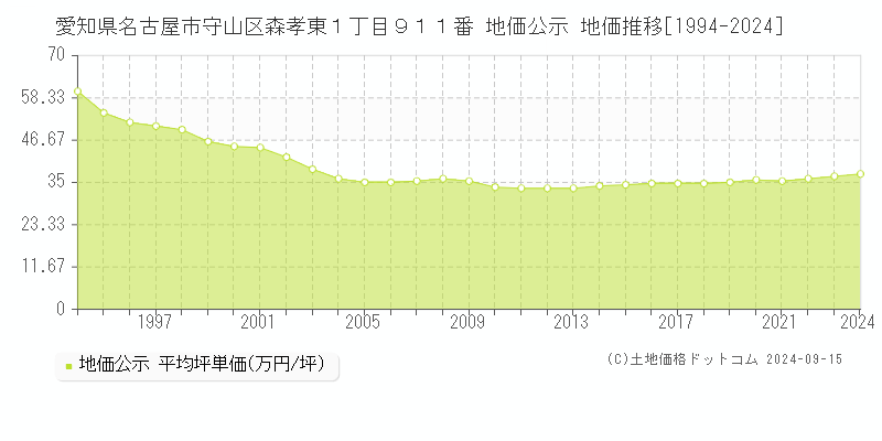 愛知県名古屋市守山区森孝東１丁目９１１番 公示地価 地価推移[1994-2022]