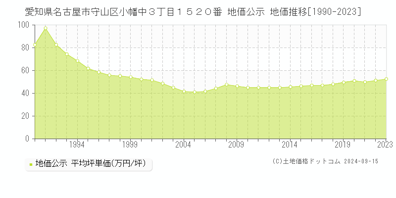 愛知県名古屋市守山区小幡中３丁目１５２０番 公示地価 地価推移[1990-2020]