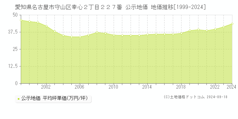 愛知県名古屋市守山区幸心２丁目２２７番 公示地価 地価推移[1999-2020]