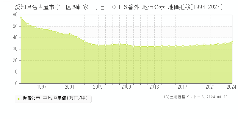 愛知県名古屋市守山区四軒家１丁目１０１６番外 地価公示 地価推移[1994-2024]