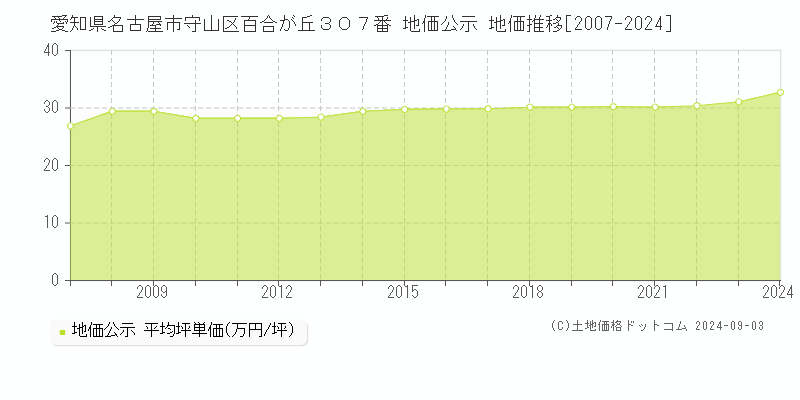 愛知県名古屋市守山区百合が丘３０７番 公示地価 地価推移[2007-2022]