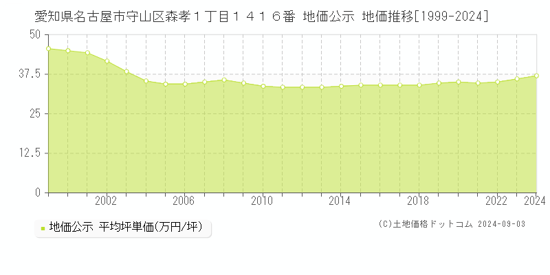 愛知県名古屋市守山区森孝１丁目１４１６番 公示地価 地価推移[1999-2019]