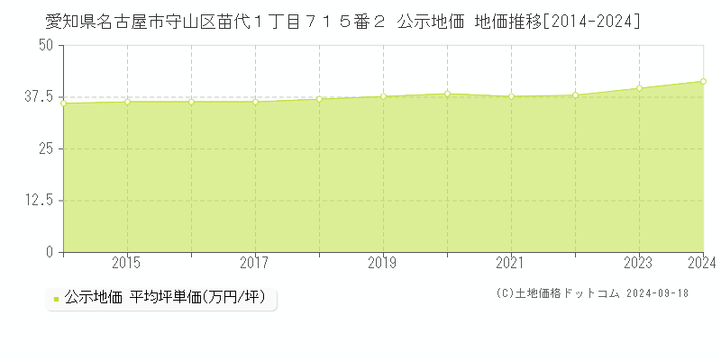 愛知県名古屋市守山区苗代１丁目７１５番２ 公示地価 地価推移[2014-2020]