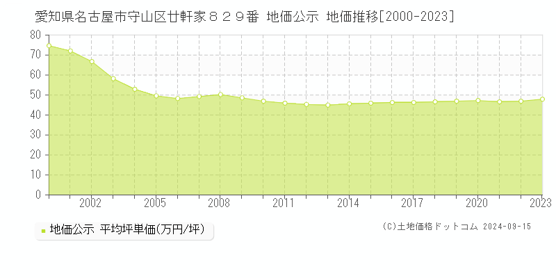 愛知県名古屋市守山区廿軒家８２９番 地価公示 地価推移[2000-2023]