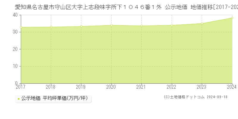 愛知県名古屋市守山区大字上志段味字所下１０４６番１外 公示地価 地価推移[2017-2022]