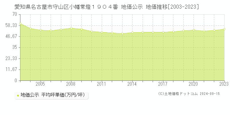 愛知県名古屋市守山区小幡常燈１９０４番 公示地価 地価推移[2003-2018]