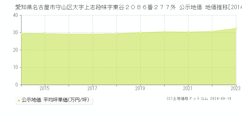 愛知県名古屋市守山区大字上志段味字東谷２０８６番２７７外 公示地価 地価推移[2014-2023]