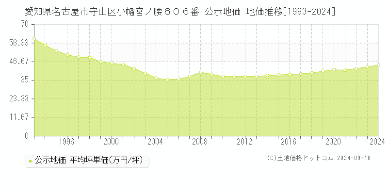 愛知県名古屋市守山区小幡宮ノ腰６０６番 公示地価 地価推移[1993-2021]