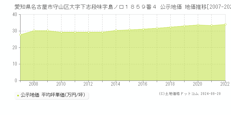 愛知県名古屋市守山区大字下志段味字島ノ口１８５９番４ 公示地価 地価推移[2007-2022]